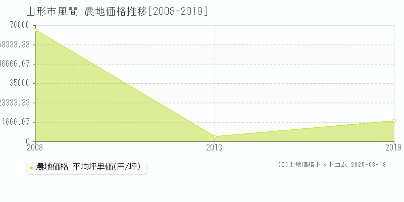 風間(山形市)の農地価格推移グラフ(坪単価)[2008-2019年]