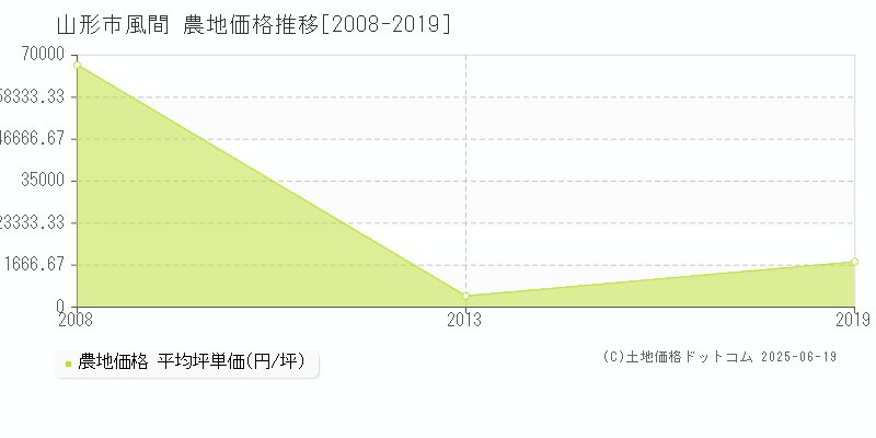 山形市風間の農地価格推移グラフ 