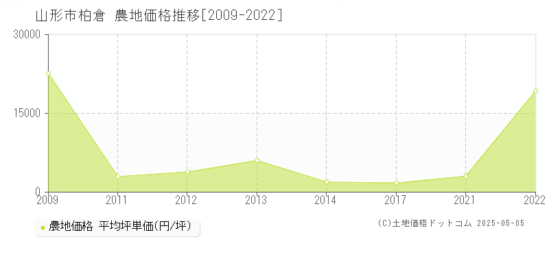 柏倉(山形市)の農地価格推移グラフ(坪単価)[2009-2022年]