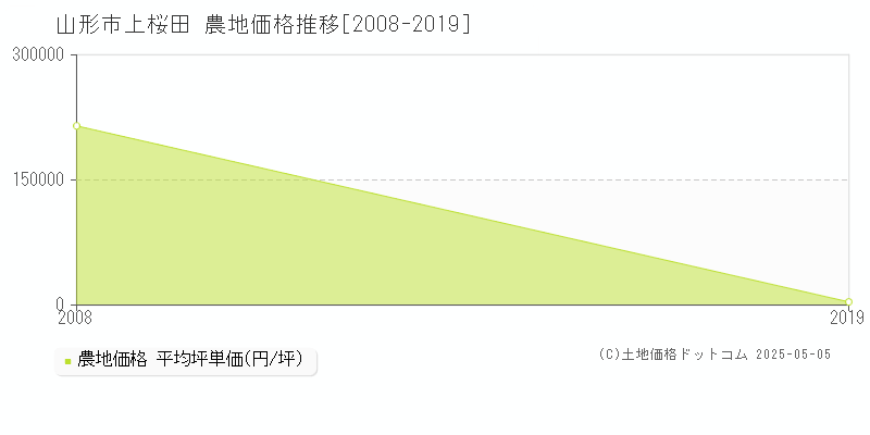 山形市上桜田の農地価格推移グラフ 