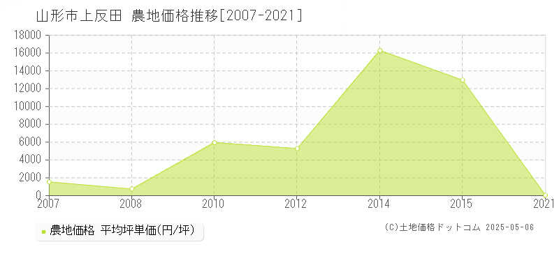 上反田(山形市)の農地価格推移グラフ(坪単価)[2007-2021年]