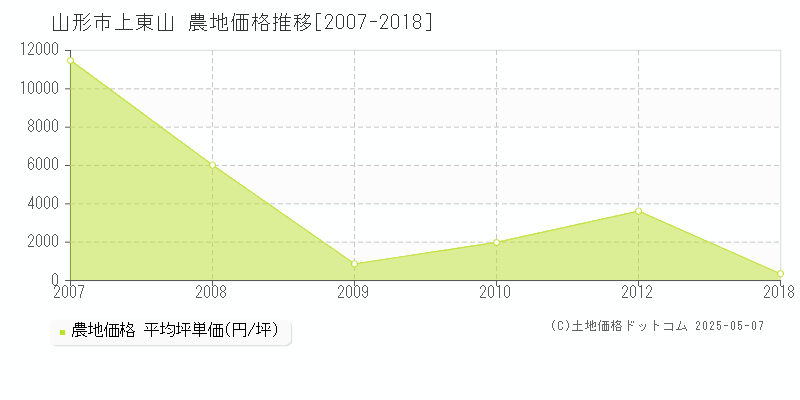 山形市上東山の農地価格推移グラフ 