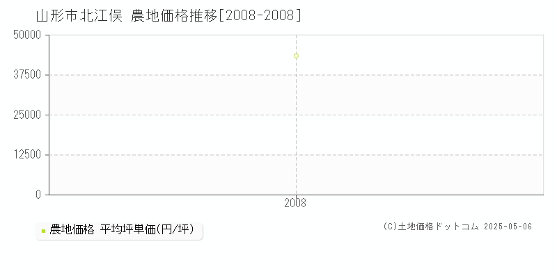 山形市北江俣の農地価格推移グラフ 