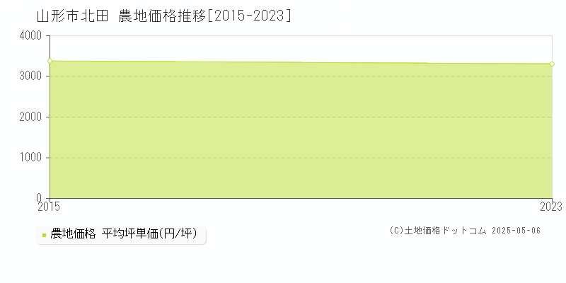 北田(山形市)の農地価格推移グラフ(坪単価)[2015-2023年]