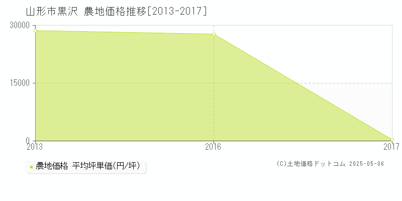 黒沢(山形市)の農地価格推移グラフ(坪単価)[2013-2017年]