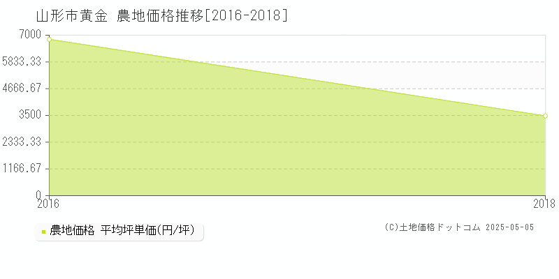 山形市黄金の農地価格推移グラフ 