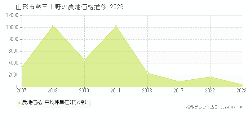 山形市蔵王上野の農地価格推移グラフ 