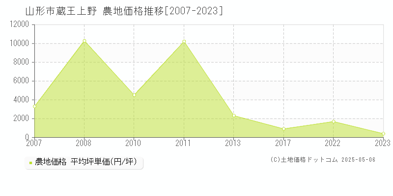 蔵王上野(山形市)の農地価格推移グラフ(坪単価)[2007-2023年]