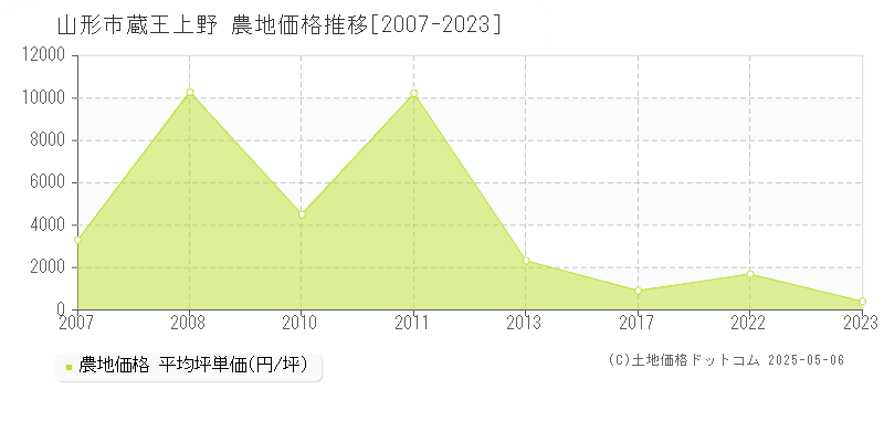 山形市蔵王上野の農地価格推移グラフ 