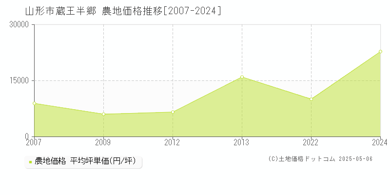 蔵王半郷(山形市)の農地価格推移グラフ(坪単価)[2007-2024年]