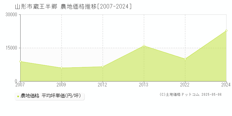 山形市蔵王半郷の農地価格推移グラフ 