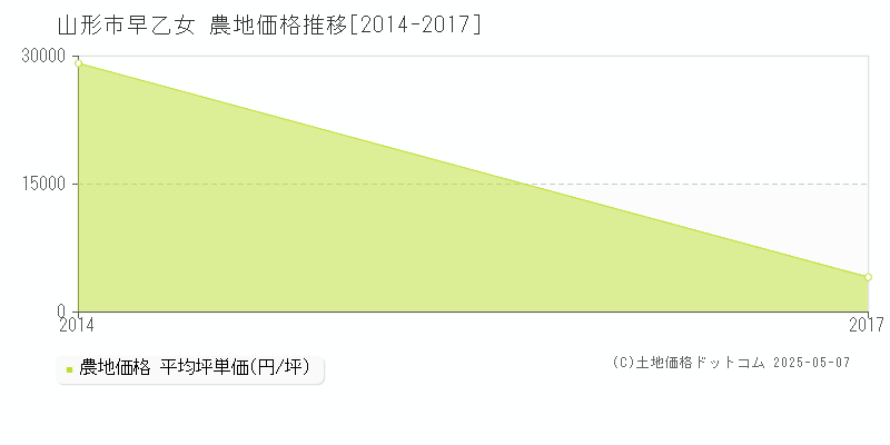 山形市早乙女の農地価格推移グラフ 