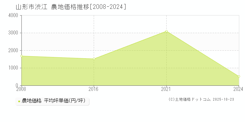 渋江(山形市)の農地価格推移グラフ(坪単価)[2008-2024年]