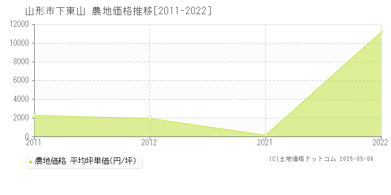 下東山(山形市)の農地価格推移グラフ(坪単価)[2011-2022年]