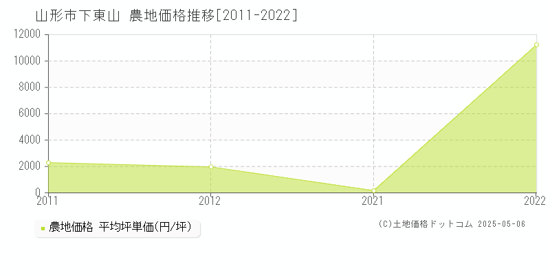 山形市下東山の農地価格推移グラフ 