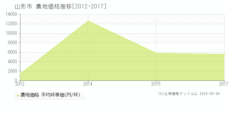 十文字(山形市)の農地価格推移グラフ(坪単価)[2012-2017年]