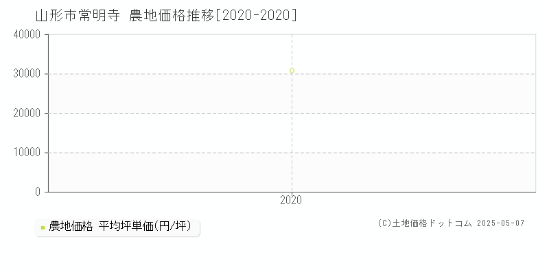 山形市常明寺の農地価格推移グラフ 