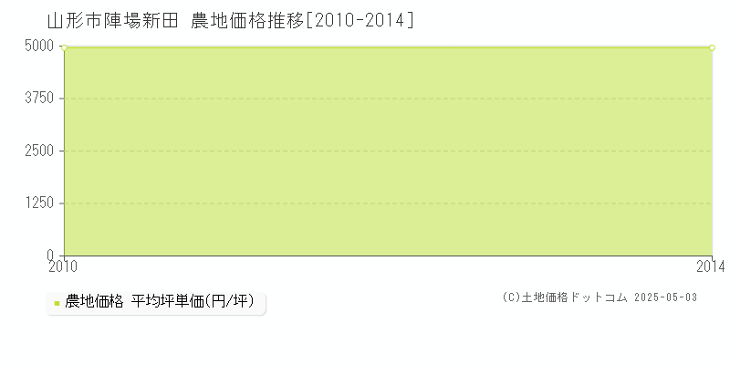 山形市陣場新田の農地価格推移グラフ 