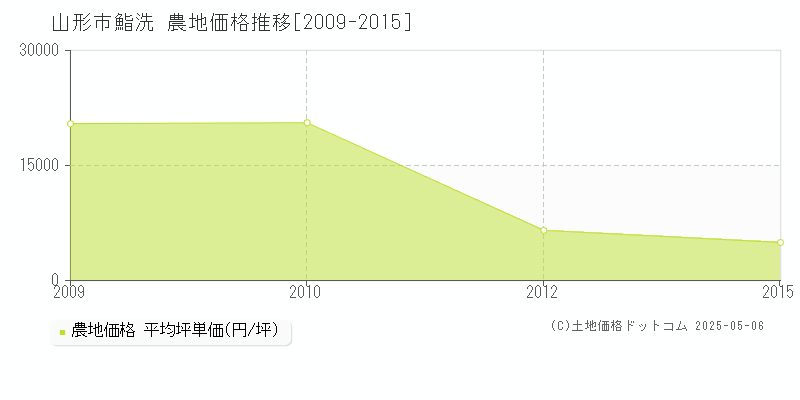 鮨洗(山形市)の農地価格推移グラフ(坪単価)[2009-2015年]