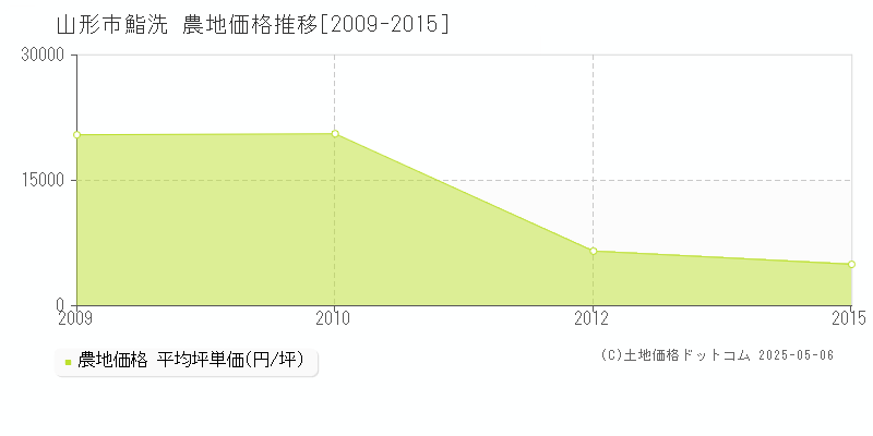 山形市鮨洗の農地価格推移グラフ 