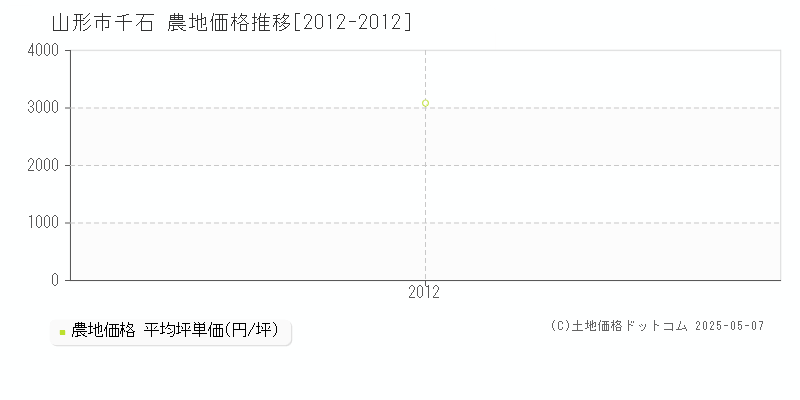 千石(山形市)の農地価格推移グラフ(坪単価)[2012-2012年]