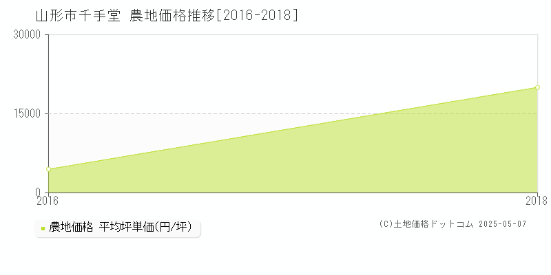 千手堂(山形市)の農地価格推移グラフ(坪単価)[2016-2018年]