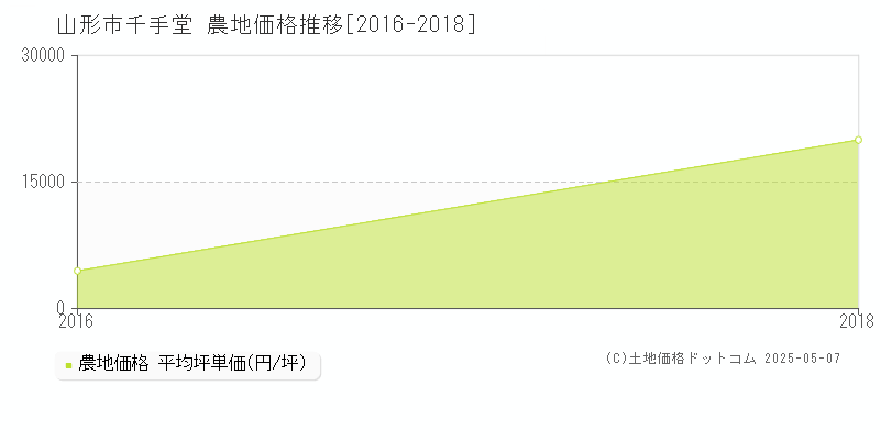 山形市千手堂の農地価格推移グラフ 