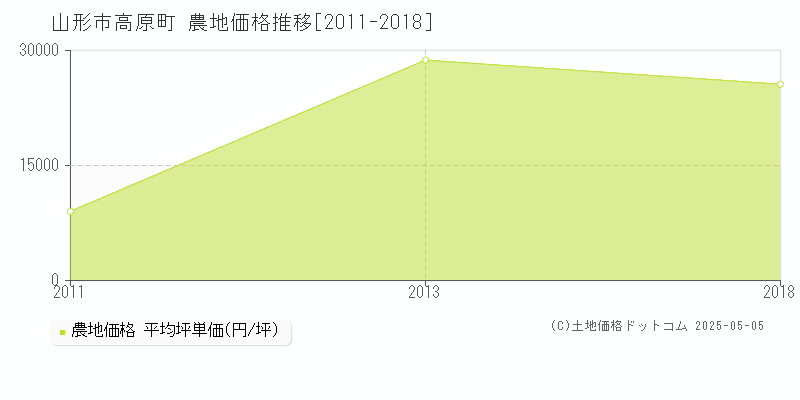 高原町(山形市)の農地価格推移グラフ(坪単価)[2011-2018年]
