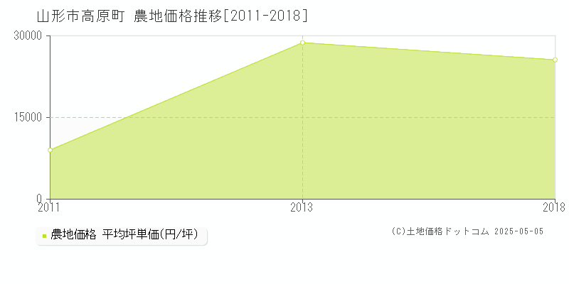 山形市高原町の農地価格推移グラフ 