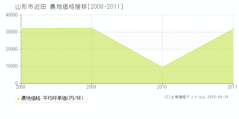 近田(山形市)の農地価格推移グラフ(坪単価)[2008-2011年]