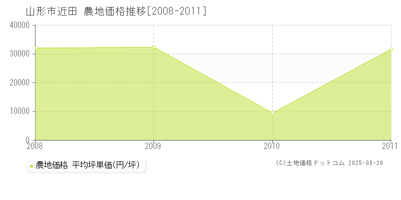 山形市近田の農地価格推移グラフ 