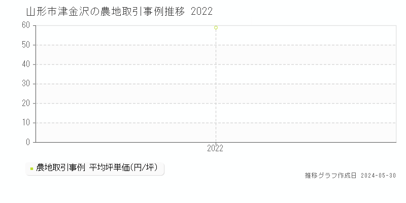 山形市津金沢の農地価格推移グラフ 