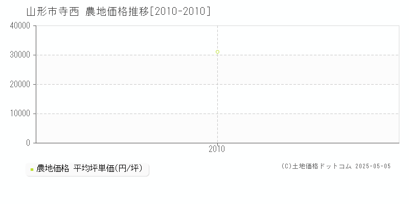 山形市寺西の農地取引価格推移グラフ 