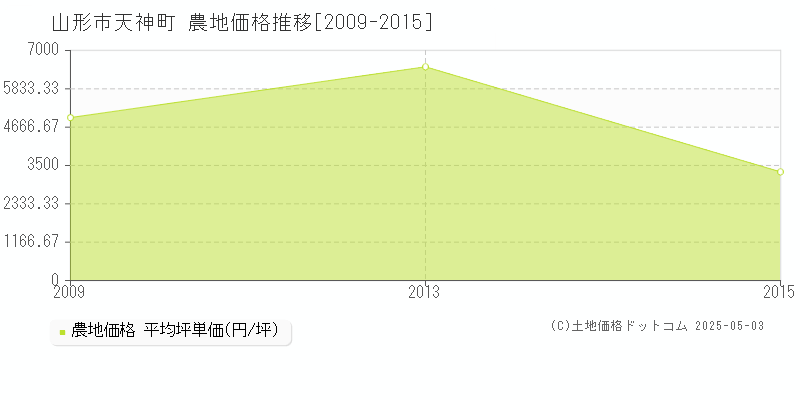天神町(山形市)の農地価格推移グラフ(坪単価)[2009-2015年]