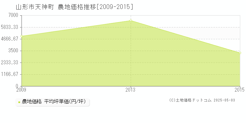 山形市天神町の農地価格推移グラフ 