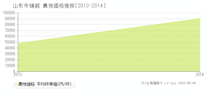 樋越(山形市)の農地価格推移グラフ(坪単価)[2013-2014年]