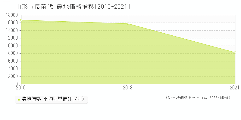 長苗代(山形市)の農地価格推移グラフ(坪単価)[2010-2021年]