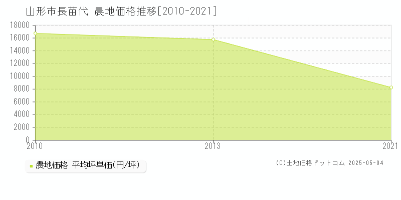 山形市長苗代の農地価格推移グラフ 