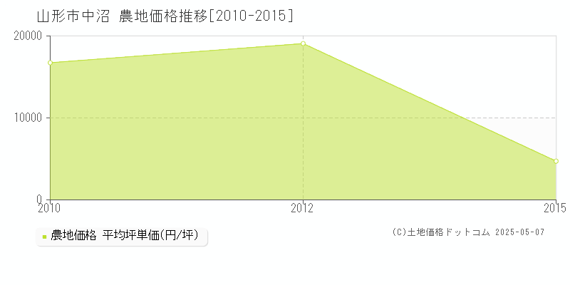 中沼(山形市)の農地価格推移グラフ(坪単価)[2010-2015年]
