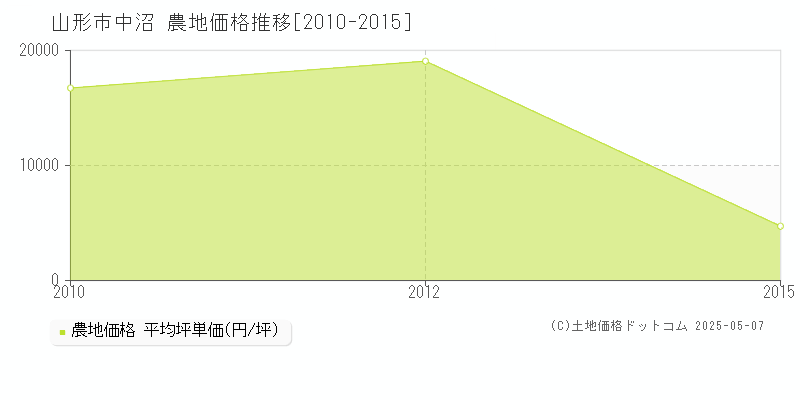 山形市中沼の農地価格推移グラフ 