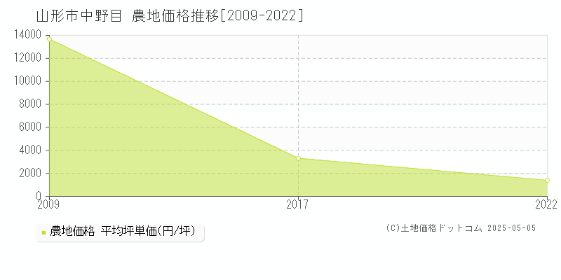 中野目(山形市)の農地価格推移グラフ(坪単価)[2009-2022年]