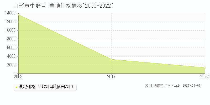 山形市中野目の農地価格推移グラフ 