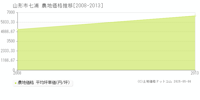 七浦(山形市)の農地価格推移グラフ(坪単価)[2008-2013年]