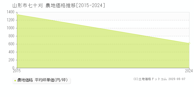 七十刈(山形市)の農地価格推移グラフ(坪単価)[2015-2024年]