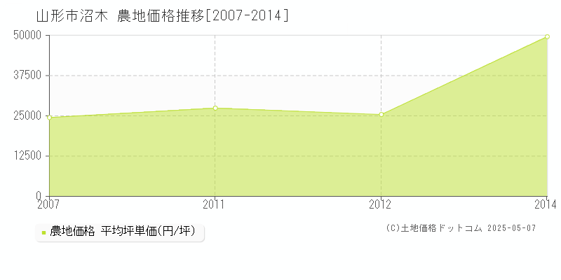 沼木(山形市)の農地価格推移グラフ(坪単価)[2007-2014年]