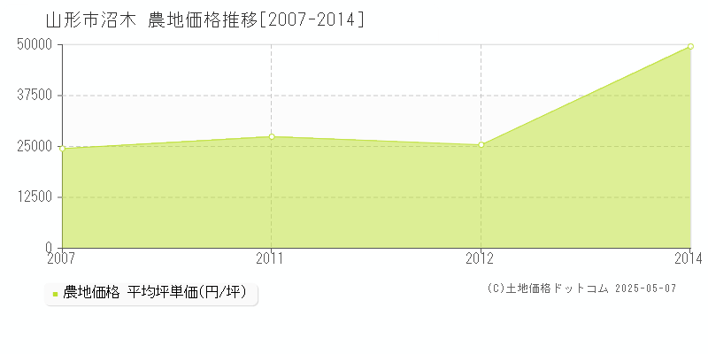 山形市沼木の農地価格推移グラフ 