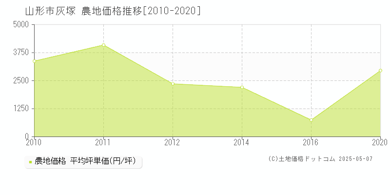 灰塚(山形市)の農地価格推移グラフ(坪単価)[2010-2020年]