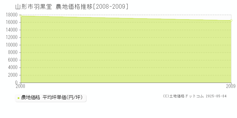 羽黒堂(山形市)の農地価格推移グラフ(坪単価)[2008-2009年]
