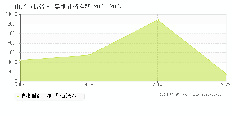 長谷堂(山形市)の農地価格推移グラフ(坪単価)[2008-2022年]
