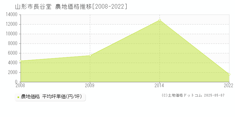 山形市長谷堂の農地価格推移グラフ 